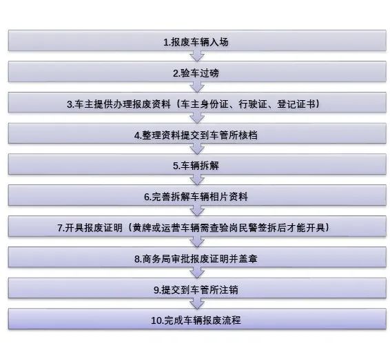 报废车辆如何回收_报废车回收处理_报废回收车辆怎么处理